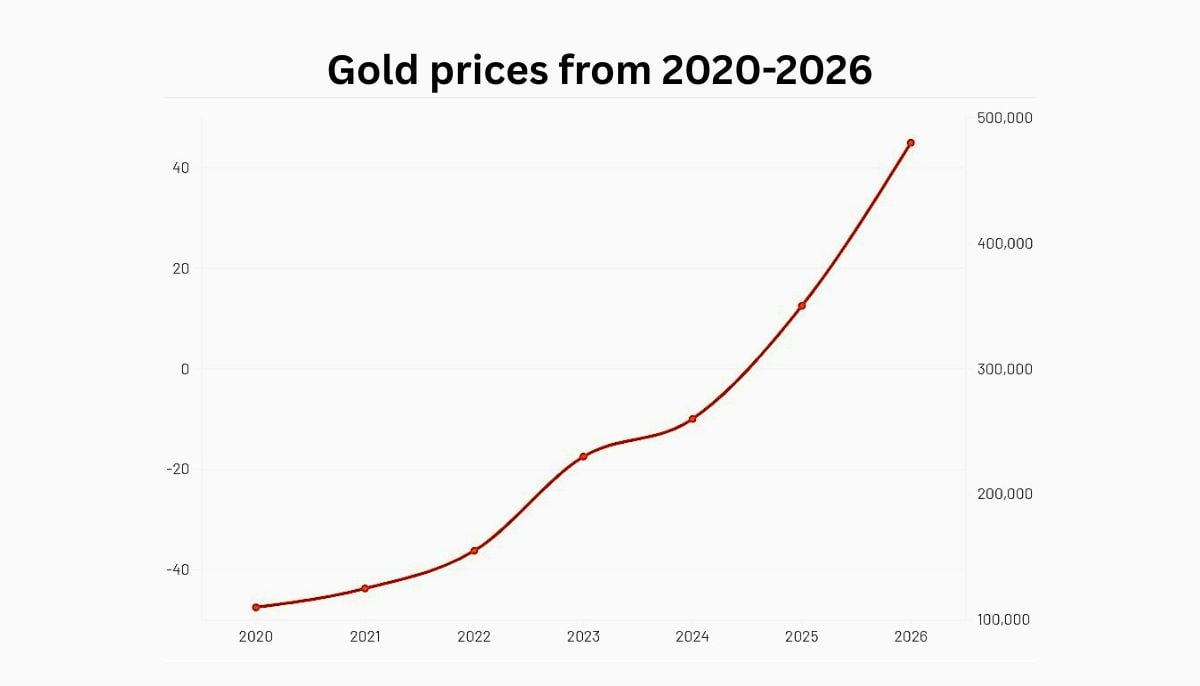 This graph shows increase in gold prices from 2020. — Geo.tv