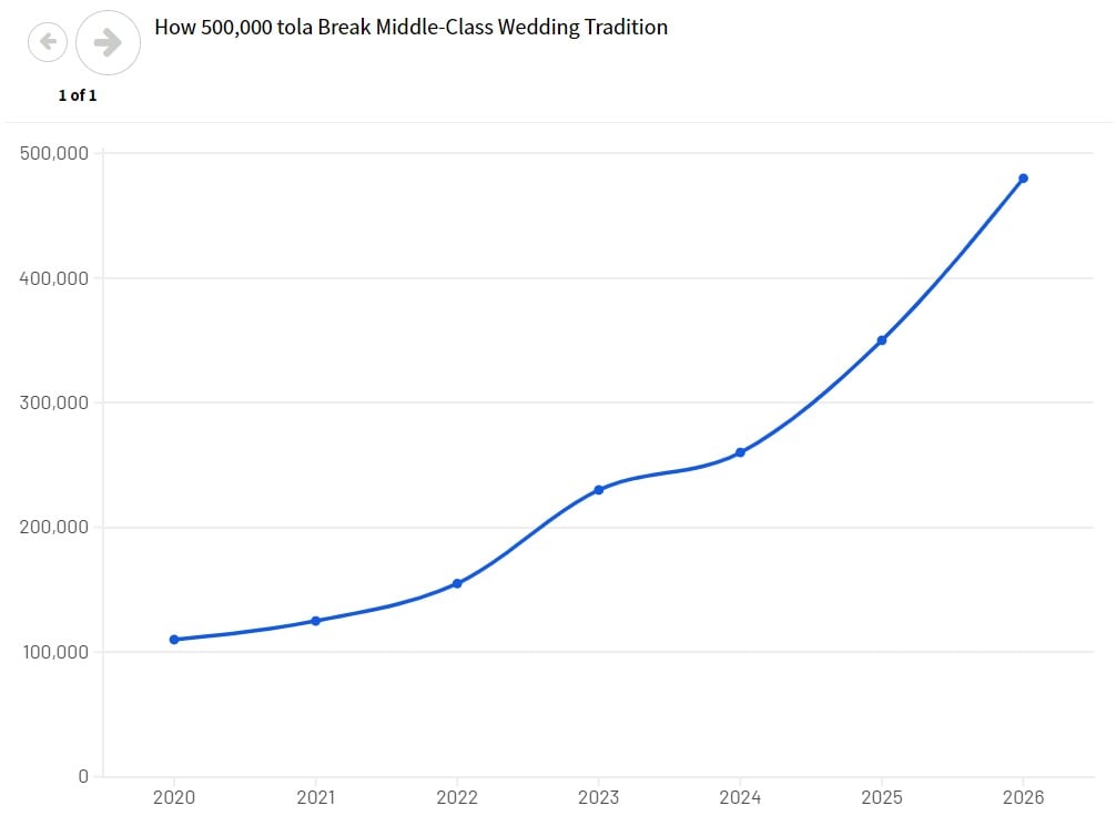 This graph shows increase in gold prices from 2020. — Geo.tv