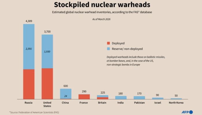Stockpiled warheads. — AFP