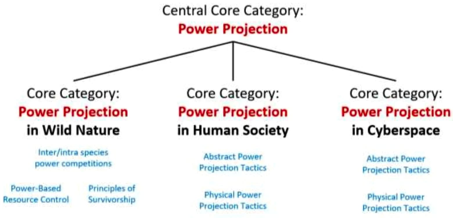 Figure 7. From Jason P. Lowery’s thesis, Softwar.