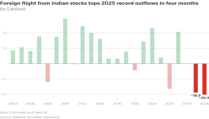 Foreign outflows from Indian stocks surpass total sales in 2025 already. — Reuters