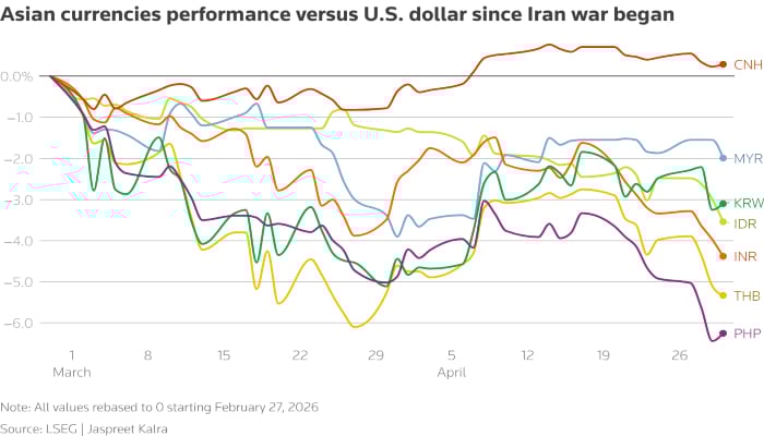 Asian currencies performance versus US dollar since Iran war began. — Reuters