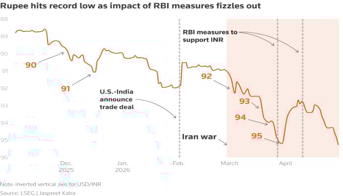 Rupees fall hastened after Iran war broke out, drawing regulatory measures. — Reuters