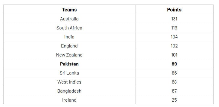 Pakistan move up in ICC Test rankings after annual update