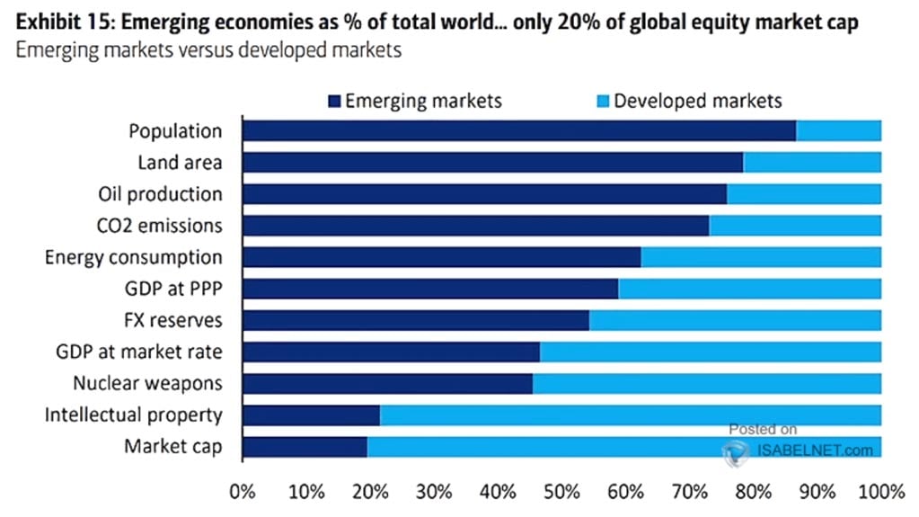 Source: BofA Global Investment Strategy, BP, CIA World Factbook, IMF World Economic Outlook, MSCI, World Bank, Haver