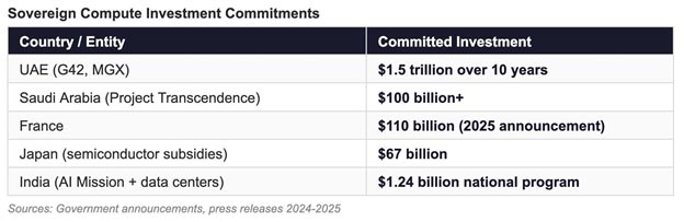 Sovereign Compute Investment Commitments. Sources: Government announcements, press releases 2024-2025