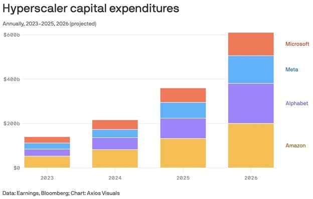Hyperscaler capital expenditures, annually 2023-2025, 2026 projected. Data: Earnings, Bloomberg; Chart: Axios Visuals