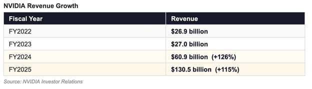 NVIDIA Revenue Growth. Source: NVIDIA Investor Relations