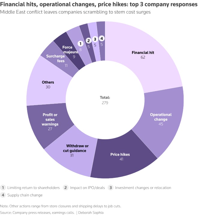 Graph showing company responses to cost surge because of war. — Reuters