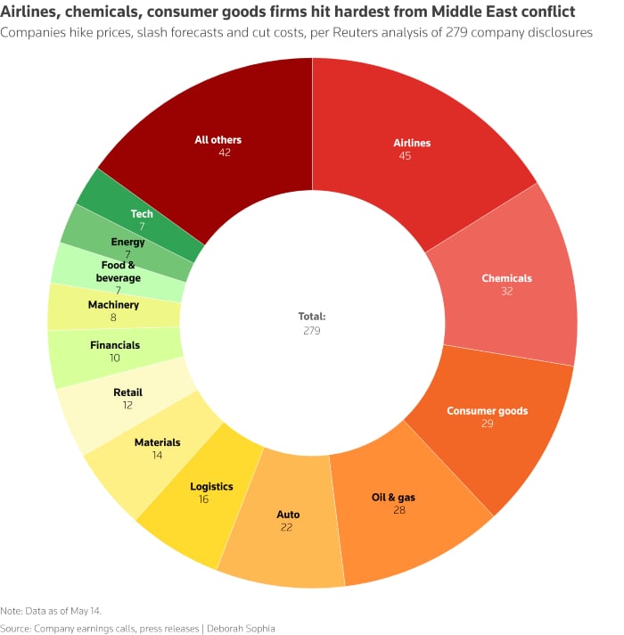 Graph showing sector of companies hardest hit by war. — Reuters
