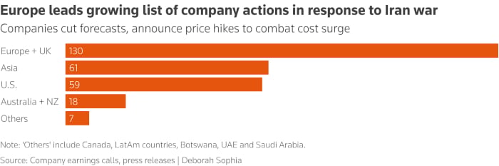 Graph showing company actions by region in response to war. — Reuters