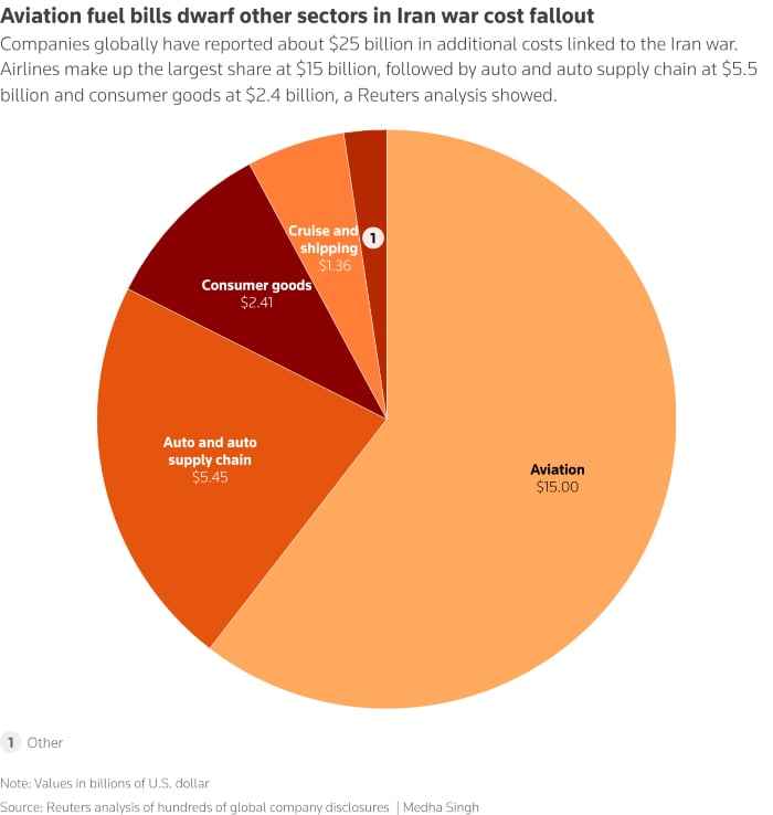 Graph showing additional costs linked to war. — Reuters