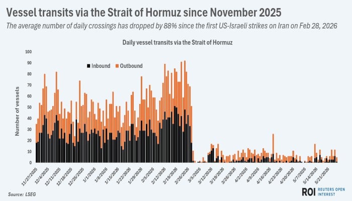 The average number of daily crossings has dropped by 88% since the first US-Israeli strikes on Iran on Feb 28, 2026. — Reuters via LSEG