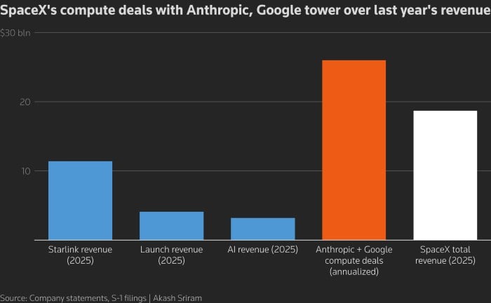 Graph comparing 2025 revenues, — Reuters