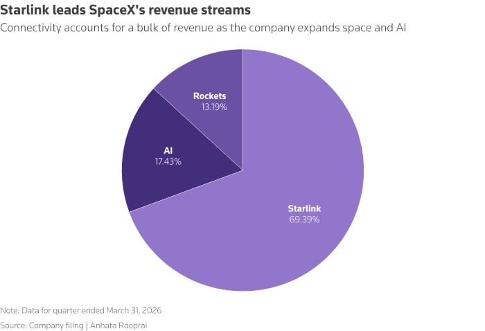 Piechart showing largest contributers to SpaceXs revenue. — Reuters