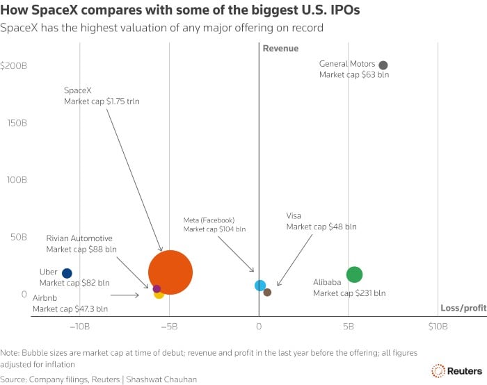 Graph comparing largest US IPOs. — Reuters