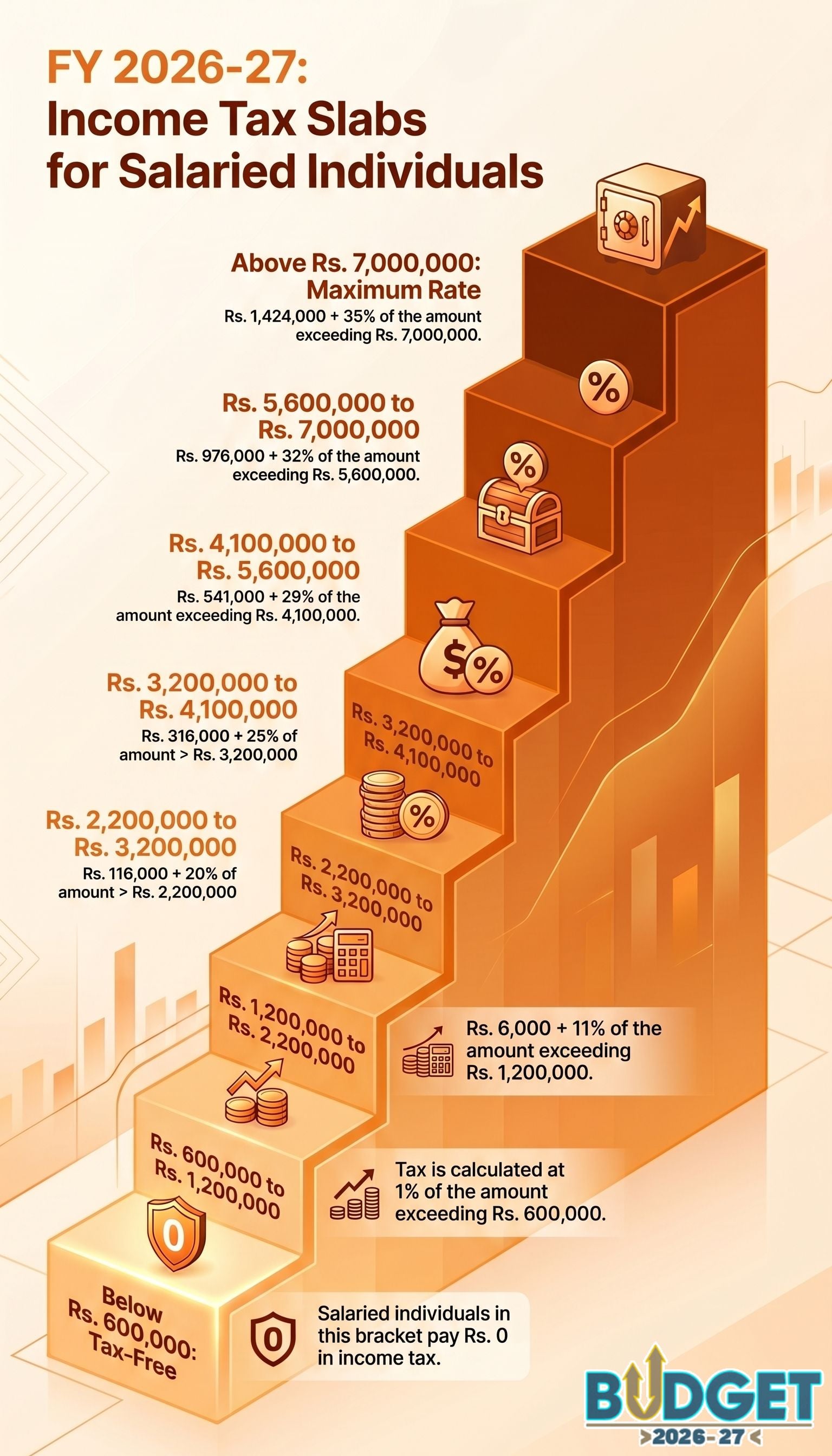 Govt presents Rs18.8tr FY27 budget, targets 4% growth amid Mideast tensions