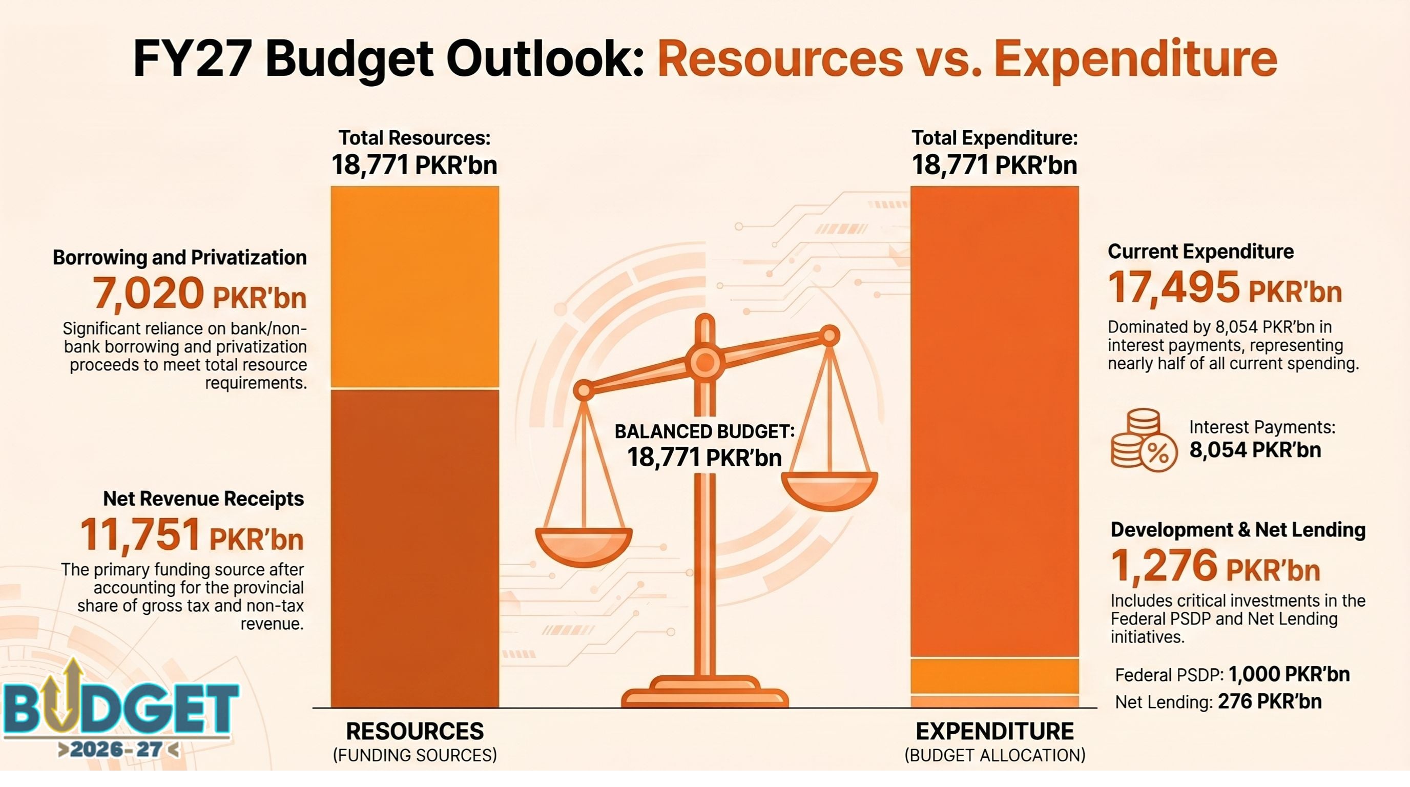Govt presents Rs18.7 trillion budget under shadow of Mideast crisis