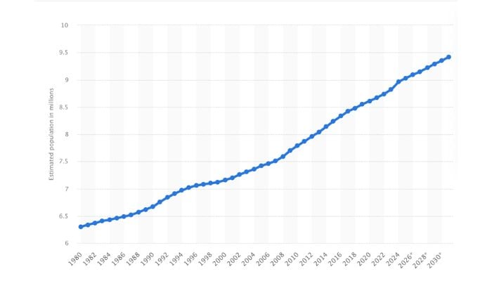 Estimated population of Switzerland from 1980 to 2031