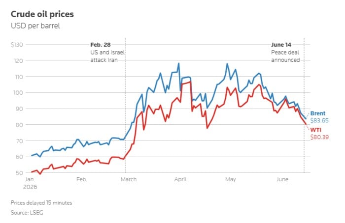 Graph showing crude oil prices since start of hostilities to announcement of initial deal to end the Middle East war. — Reuters