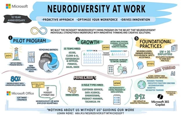 Age of neurodivergents
