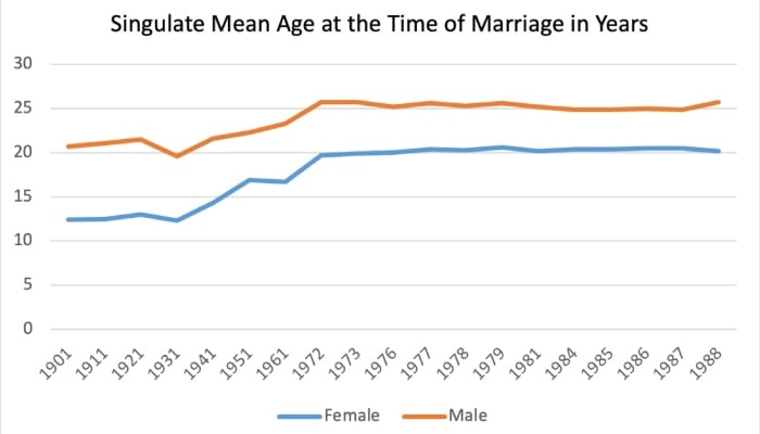 Women and Women in Pakistan – A Statistical Profile, 1992. — Federal Bureau of Statistics