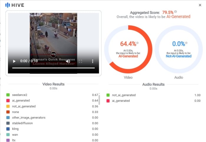 Hive Moderation indicates a high probability that the video was generated using AI tools.