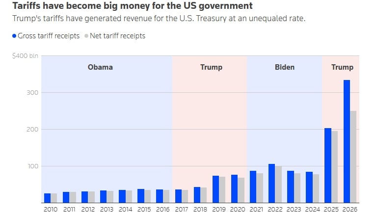 Bar graph showing tariff receipts. — Reuters