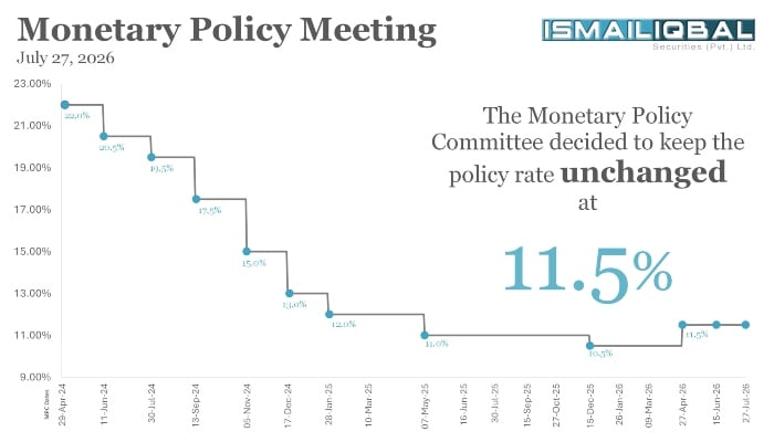 SBP keeps policy rate unchanged at 11.5% 8 Graph showing MPC policy rate by month. — IISL