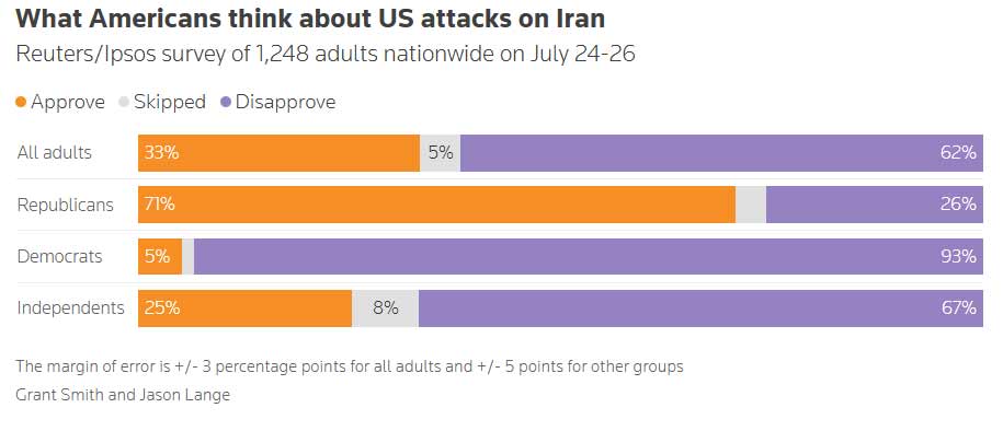 Just one in three Americans back Iran war, most unsure of Trumps goals: poll