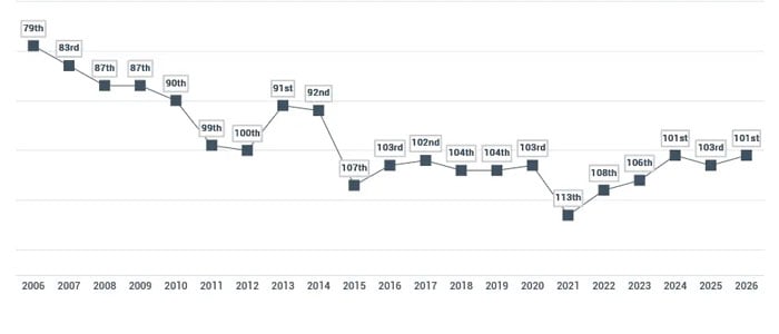 This graph shows Pakistan’s ranking on the Henley Passport Index over the years since 2006. —henleyglobal.com/ screengrab