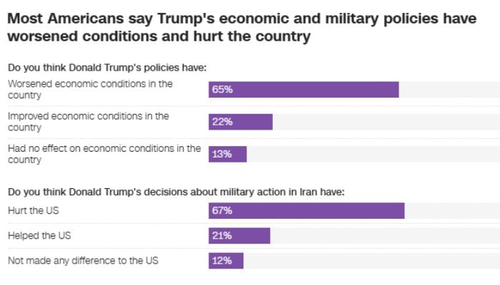Trumps approval rating hits new low in CNNs SSRS poll: Heres full breakdown