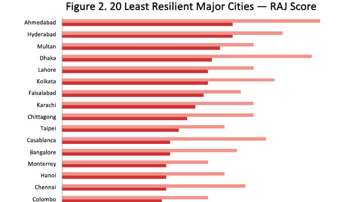 Least Resilient Major Cities by RAJ Score (higher = less resilient). Physical risk (pale red) vs. RAJ Score (deep red). The gap between bars is the adaptation delta. — AlphaGeo