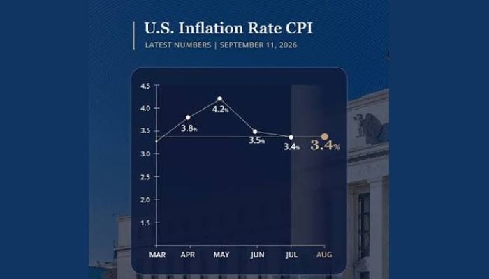 CPI report: Core inflation up 0.3% in August, rate hike jump to 90%