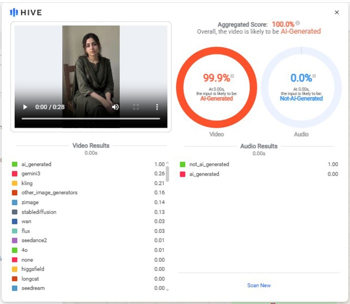 Hive Moderation analysis returned an aggregated score of 99.9% for the video