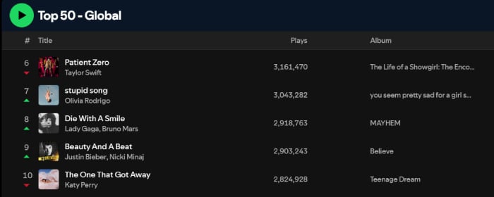 Music Update: Top 10 songs on streaming charts this week