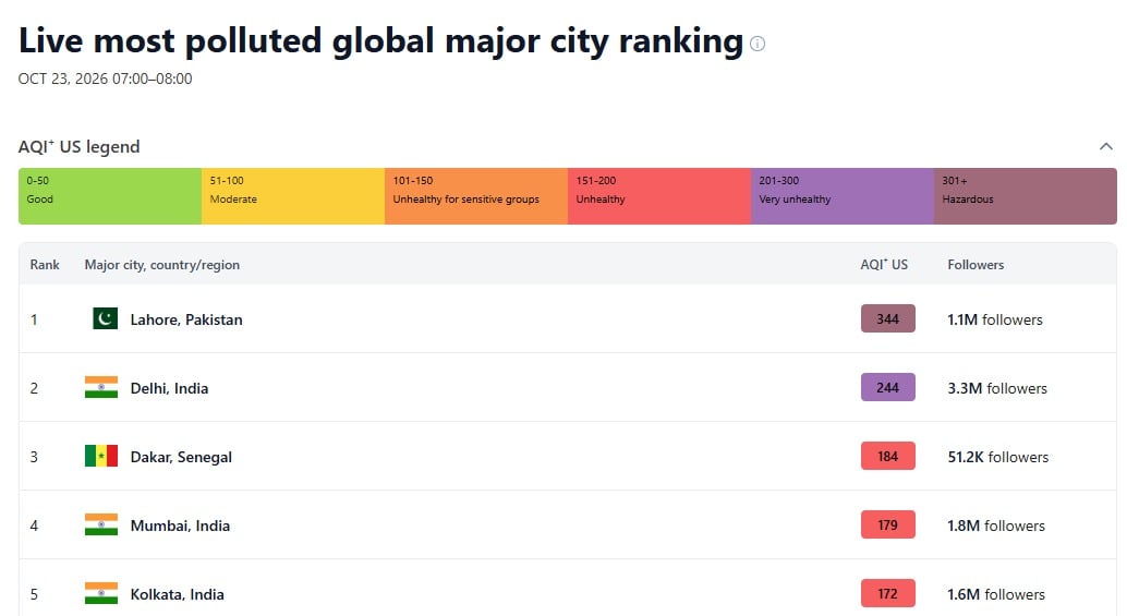 Lahore ranks worlds most polluted city as residents advised to wear masks