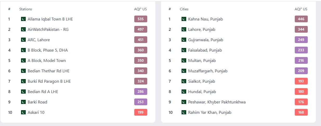 Lahore ranks worlds most polluted city as residents advised to wear masks