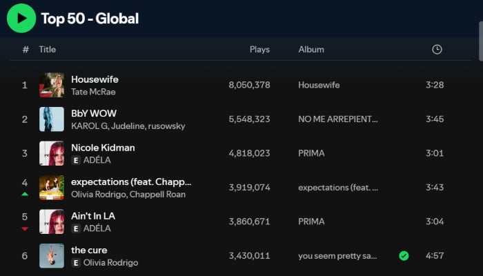 Music Update: Top ten songs on streaming this week