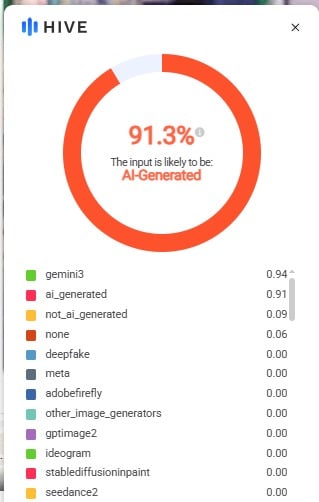 Hive Moderation analysis returned an aggregated score of 91.3% for the image.